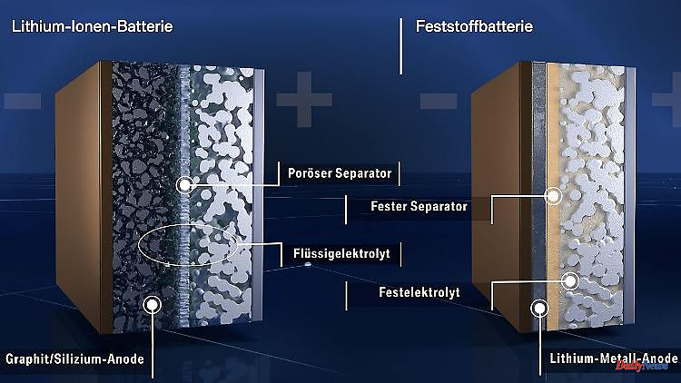 New horizons for the e-car: When will the solid-state battery come?