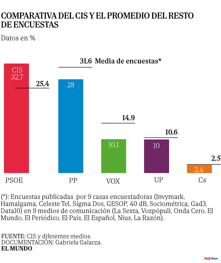 Politics The 'record' of Tezanos: the deviation of his polls hits a ceiling before the motion of censure