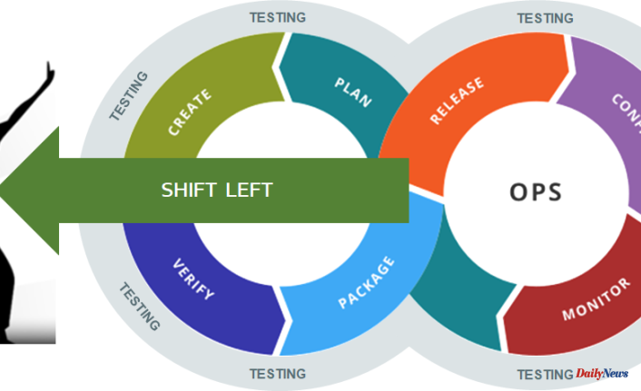 What Should You Know about Performance Shift Left Testing