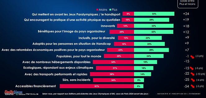 Paris 2024: Europeans and Americans are more enthusiastic about the Games than the French