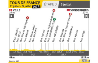 Tour de France. Profil, timetables, and everything...