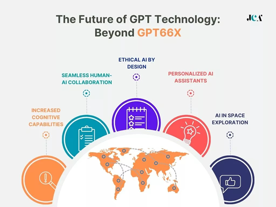 The Future of GPT66X