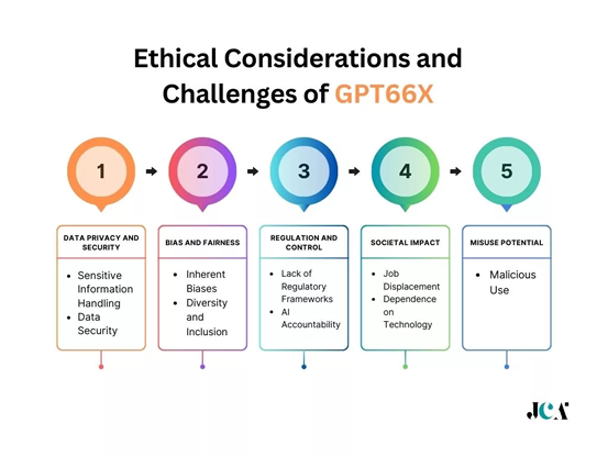 Ethical Considerations and Challenges of GPT66X